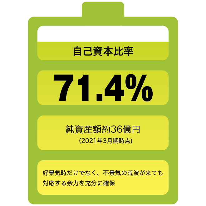 自己資本率84.6%